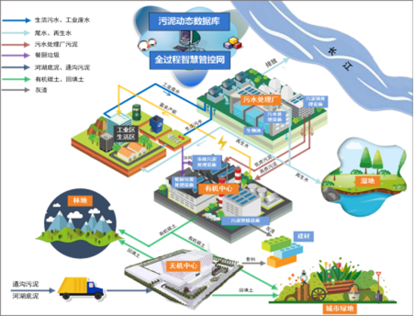 城市多源污泥協同治理規劃技術